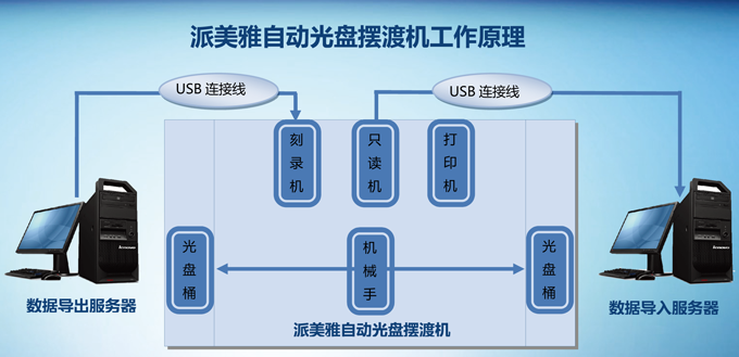 派美雅自动光盘摆渡机工作原理